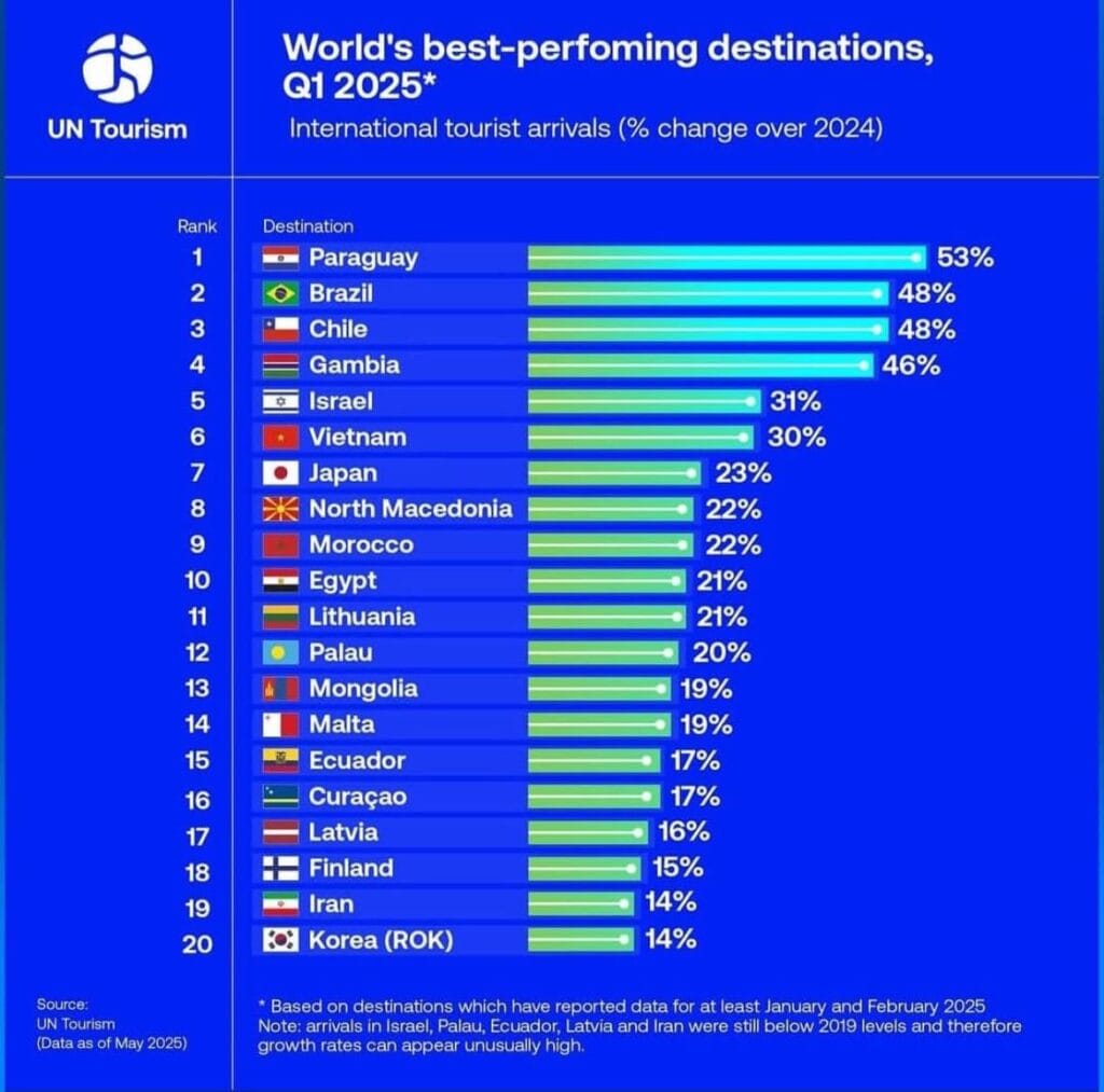 paraguay on the top of world's best performing destinations in q1 2025